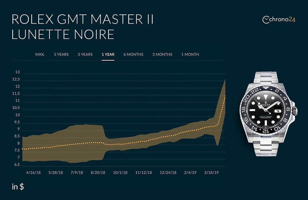 Steel Rolex GMT Master II prices go skyhigh.