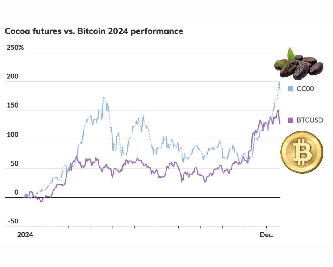 Cocoa Beans Surpass Bitcoin